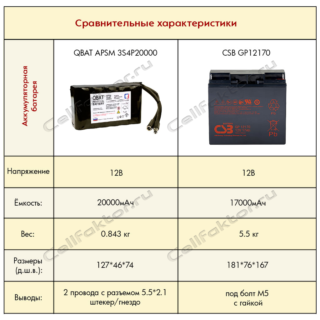 Модуль автономного питания, аккумулятор APSM 3S4P20000 12V 20000mAh + зарядное устройство 12,6V 3A купить в интернет-магазине СеллФактор с доставкой по России